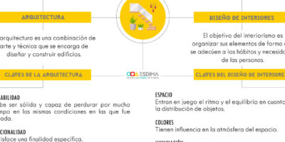 ¿Cuánto cobra un arquitecto por diseñar una casa?  honorarios de estos profesionales de la construcción