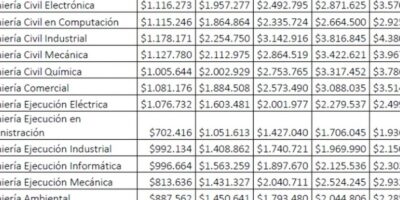 ¿Cuánto cobra un ingeniero del estado?  salarios en esta profesión clave